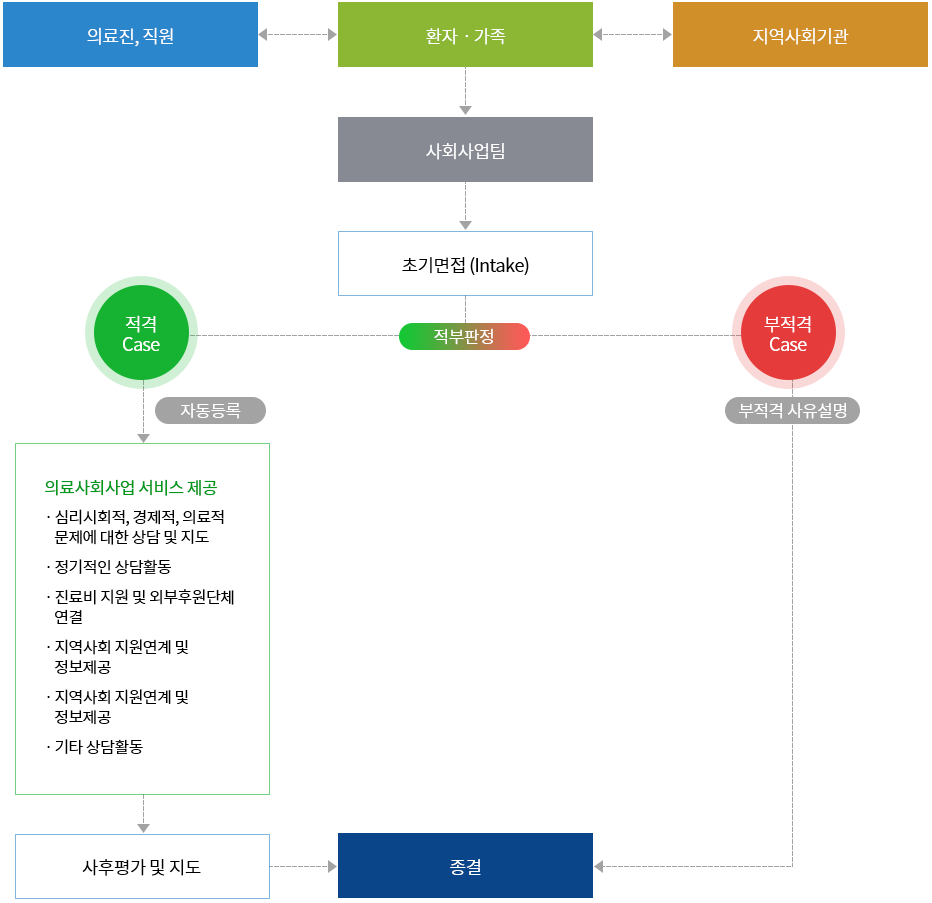 의뢰 및 상담절차